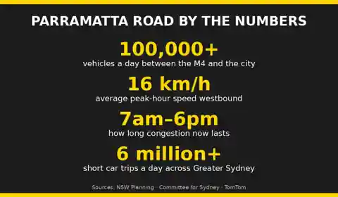 Infographic of Parramatta Road stroad statistics: 100,000+ vehicles a day, 16 km/h peak speed, congestion from 7am to 6pm
