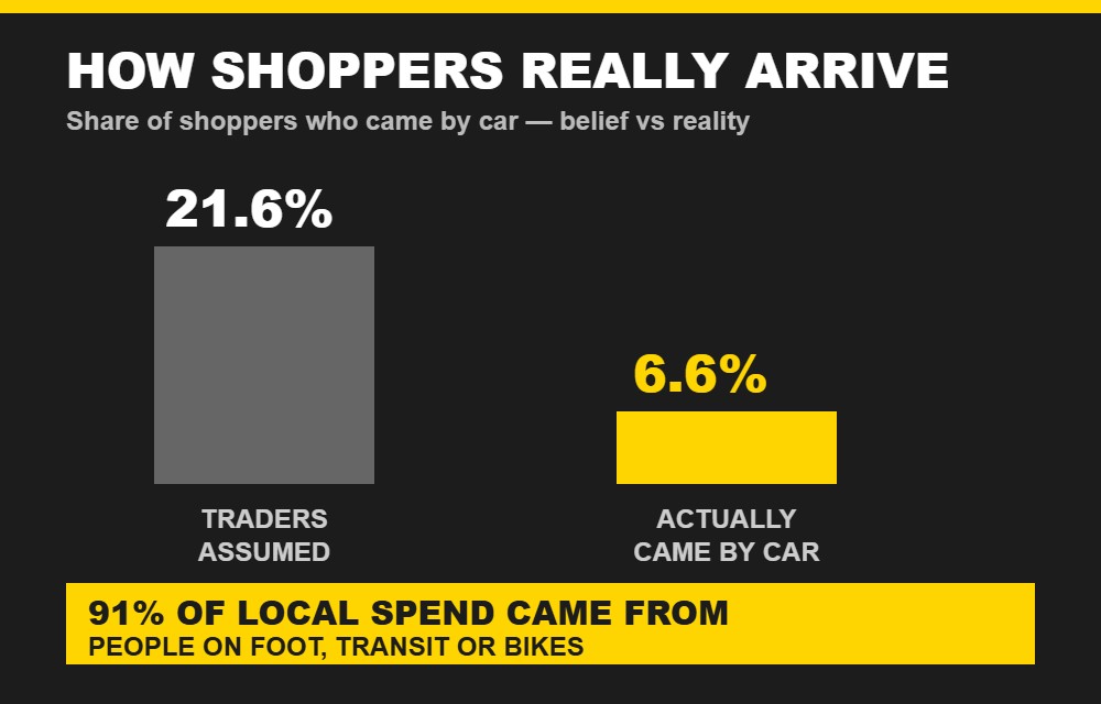 Bar chart showing traders assumed 21.6% of shoppers came by car but only 6.6% actually did, and 91% of spending came from people on foot, transit or bikes