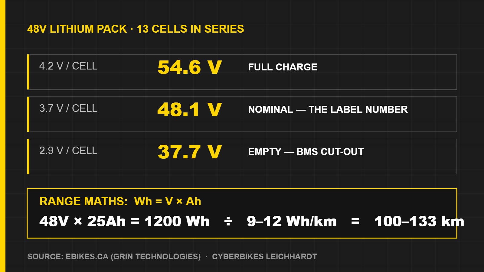 Chart of 48V e-bike pack voltage per cell and the watt-hour range calculation for a 1200Wh battery