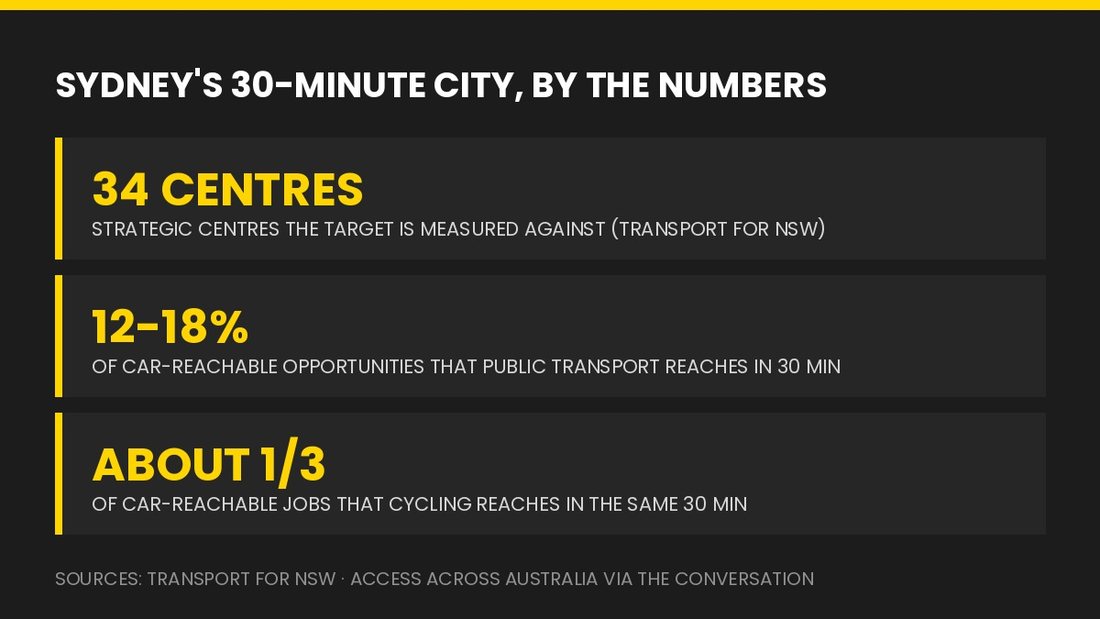 Sydney 30-minute city statistics: 34 strategic centres, public transport reaches 12-18% of car-accessible opportunities, cycling reaches about one third