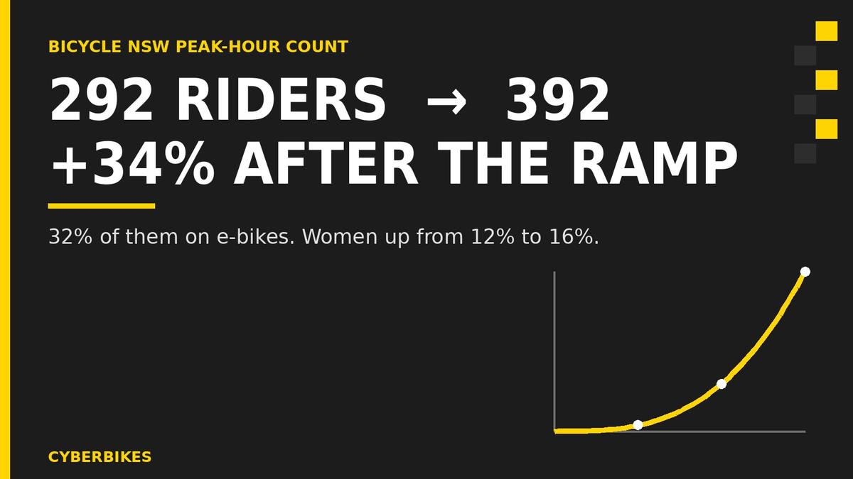 Harbour Bridge cycleway rider counts after the ramp opened: 292 riders rose to 392, up 34 per cent, with 32 per cent on e-bikes