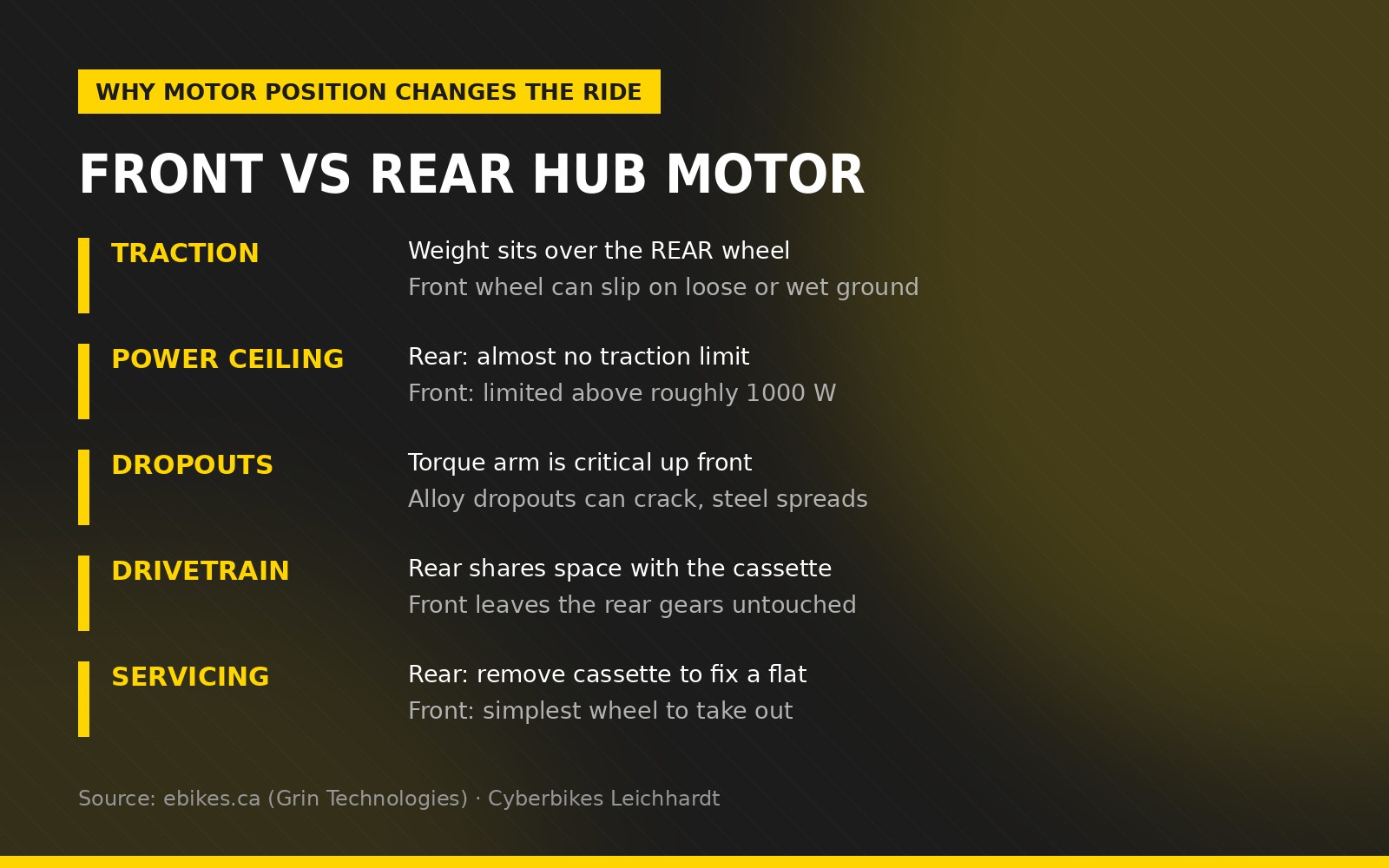 Front vs rear hub motor comparison chart showing traction, power ceiling, dropout safety, drivetrain and servicing differences for e-bikes