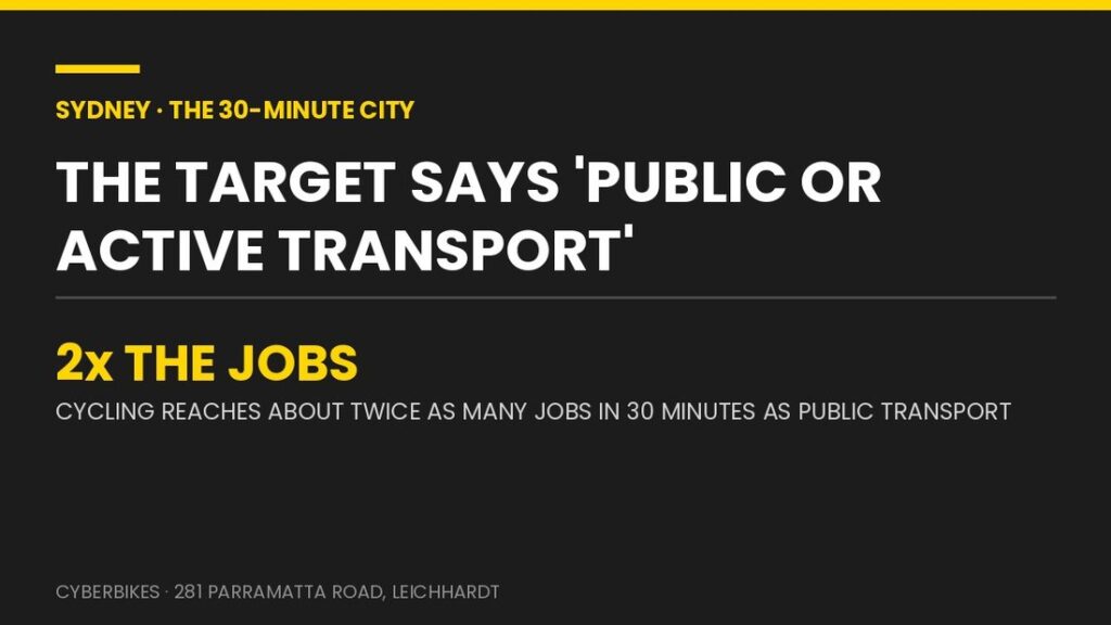 Sydney 30-minute city target: cycling reaches about twice as many jobs in 30 minutes as public transport