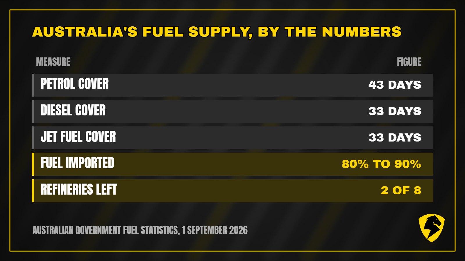Australia's fuel supply by the numbers: 43 days petrol, 33 days diesel, 33 days jet fuel, 80 to 90 per cent imported, two refineries left of eight