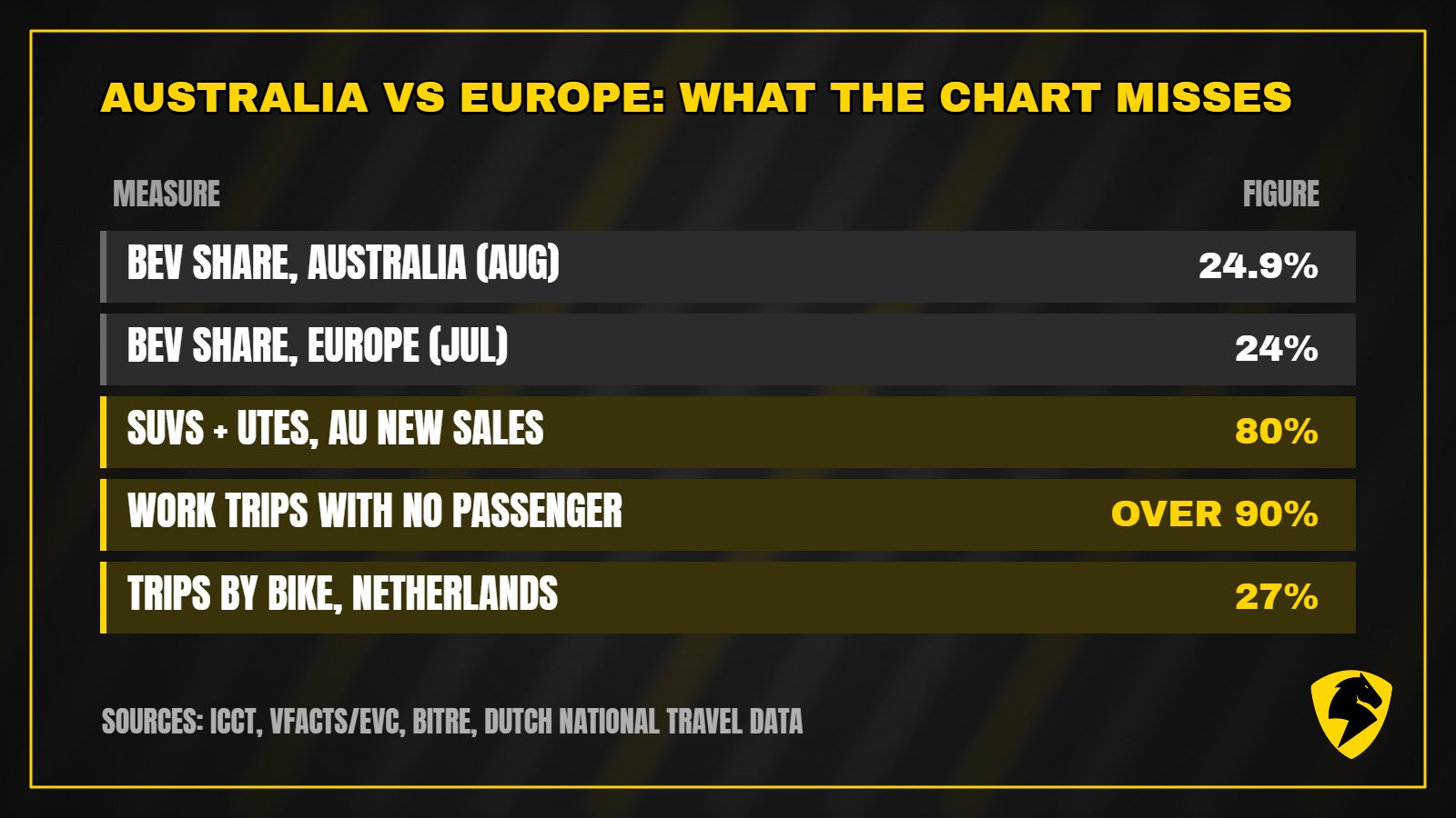 Australia versus Europe comparison: BEV share 24.9 per cent and 24 per cent, SUVs and utes 80 per cent of Australian sales, over 90 per cent of work trips carry no passenger, 27 per cent of Dutch trips by bike