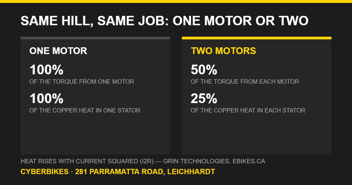Comparison chart showing one motor at 100% torque and 100% copper heat versus two motors at 50% torque and 25% copper heat each