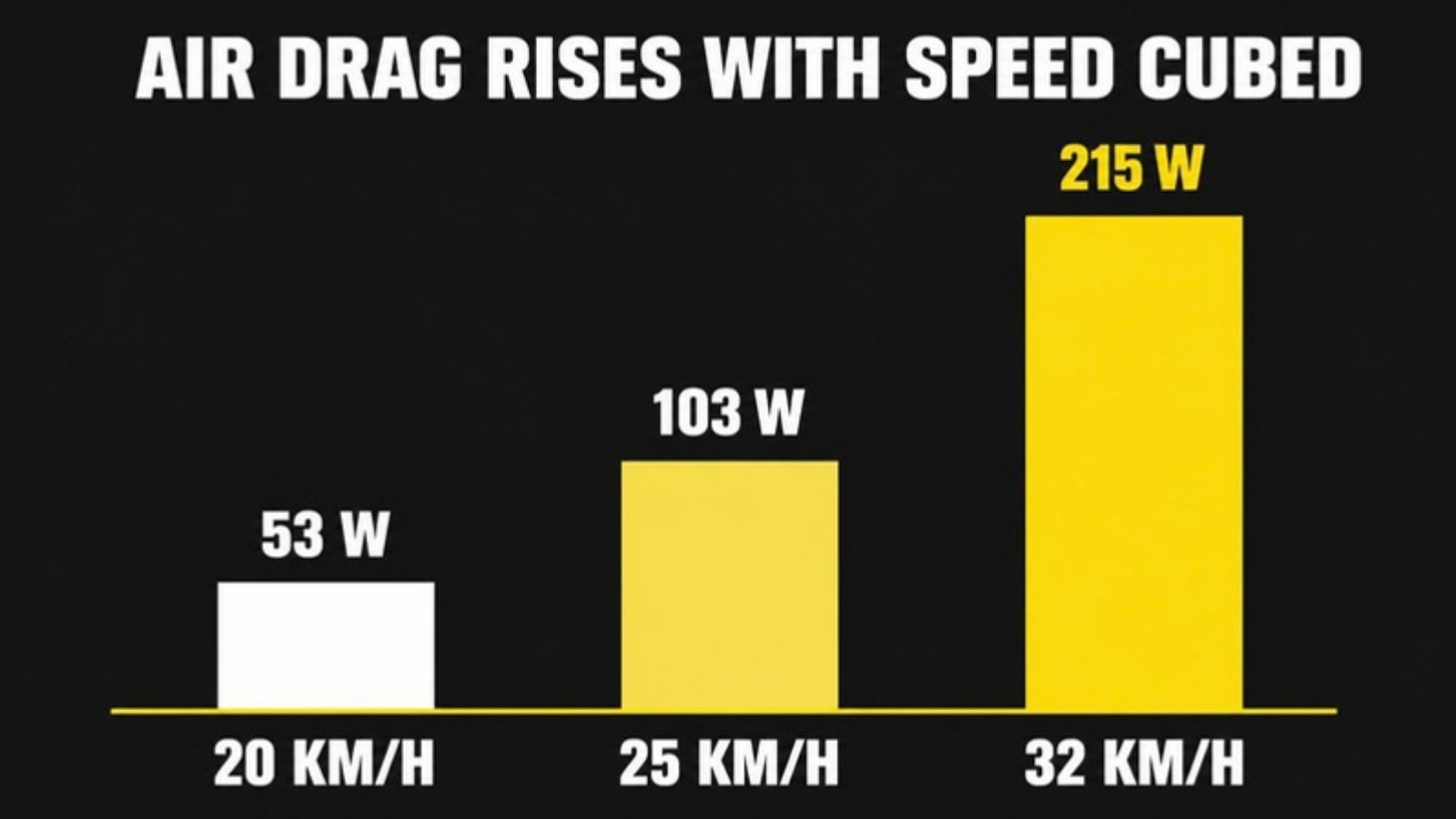 Bar chart showing e-bike air drag power rising from 53W at 20km/h to 215W at 32km/h