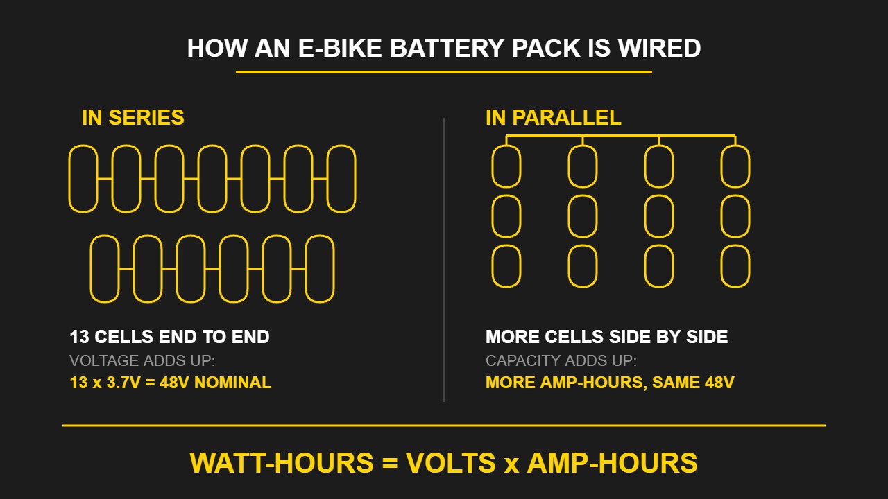 Diagram showing e-bike battery cells wired in series to set voltage and in parallel to set amp-hours, with the formula watt-hours equals volts times amp-hours