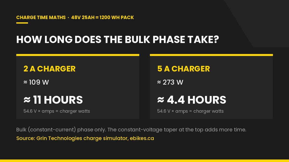 E-bike charger comparison showing a 2 amp charger at 109 watts taking about 11 hours and a 5 amp charger at 273 watts taking about 4.4 hours to bulk charge a 48V 25Ah 1200Wh battery