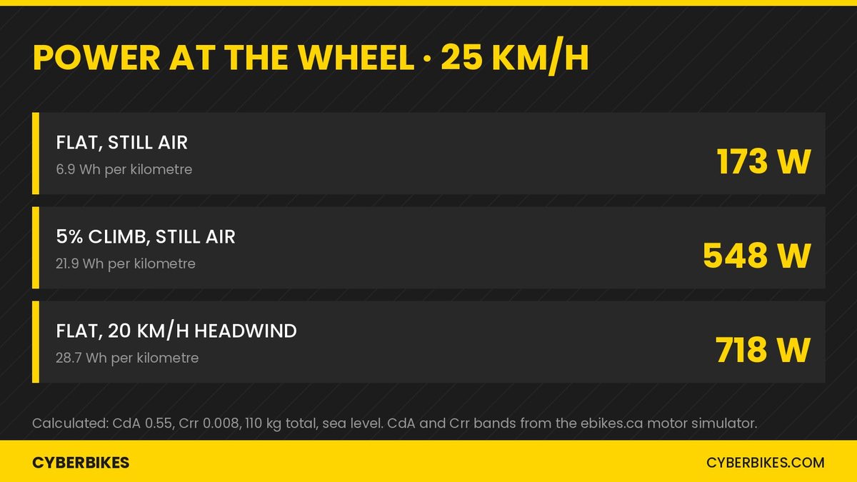 Chart comparing e-bike power at the wheel: 173 W flat in still air, 548 W on a 5 percent climb, 718 W into a 20 km/h headwind