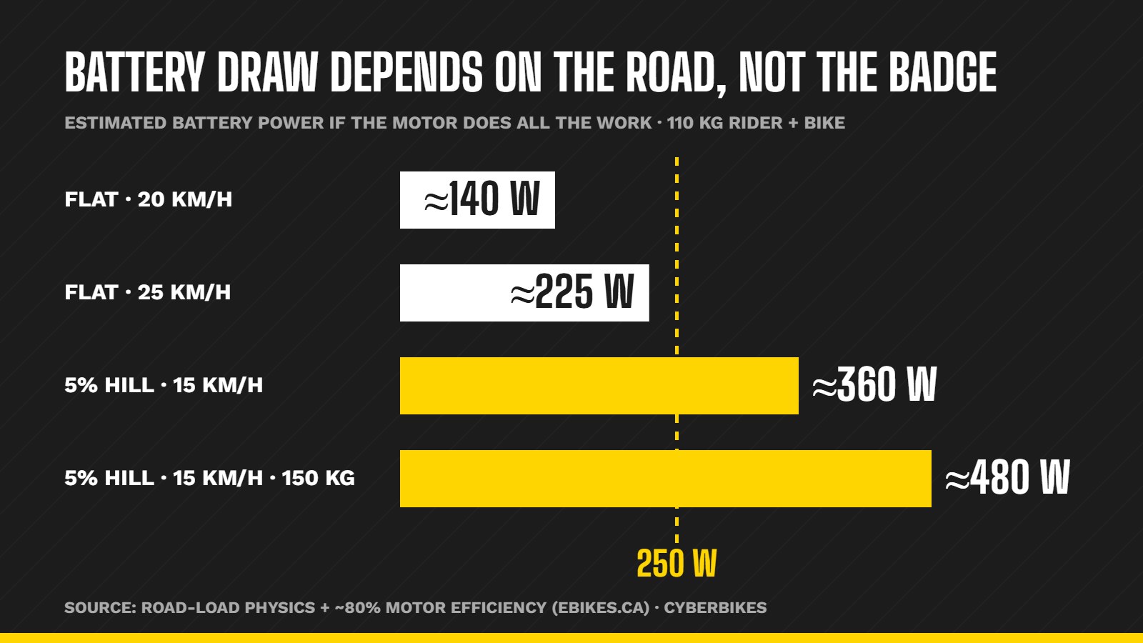 Diagram comparing 250W vs 500W e-bike motor battery draw on flat roads and hills in Sydney