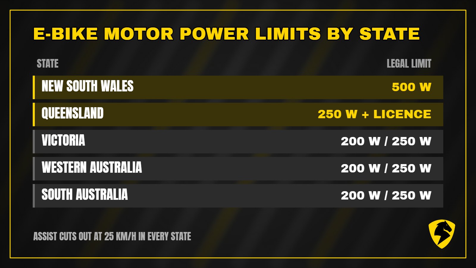 E-bike motor power limits by state in Australia: NSW 500W, Queensland 250W plus licence, Victoria, WA and SA 200W or 250W