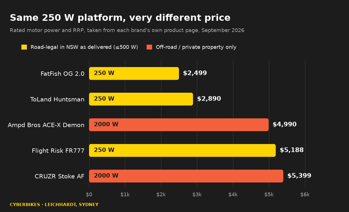 Horizontal bar chart comparing the price and rated motor power of five Australian fat-tyre e-bikes, showing three 250 W road-legal bikes ranging from $2,499 to $5,188 and two 2000 W bikes marked off-road only