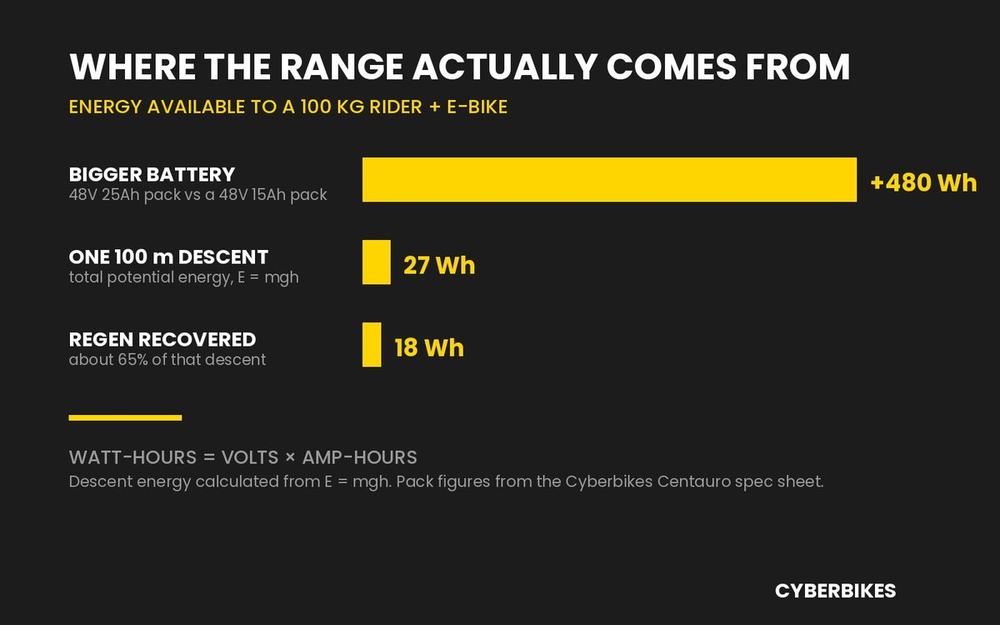 Chart comparing e-bike range sources: a bigger battery adds 480 Wh while regen braking recovers about 18 Wh from a 100 m descent