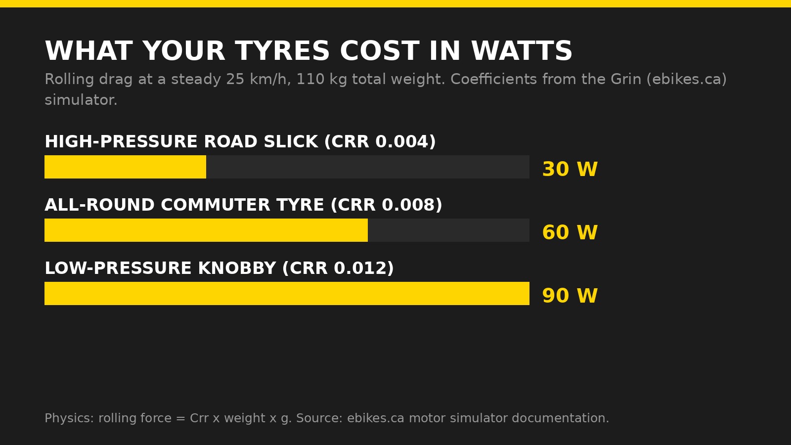 Chart comparing e-bike rolling resistance in watts for road slick, commuter and knobby tyres at 25 km/h