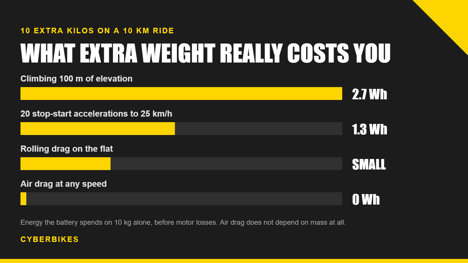 Chart comparing how much e-bike battery energy 10 extra kilograms costs when climbing, stopping and starting, rolling on the flat and fighting air drag