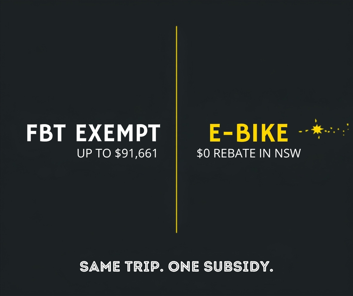 Comparison graphic showing an electric car is FBT exempt up to $91,661 while an e-bike gets a $0 rebate in NSW
