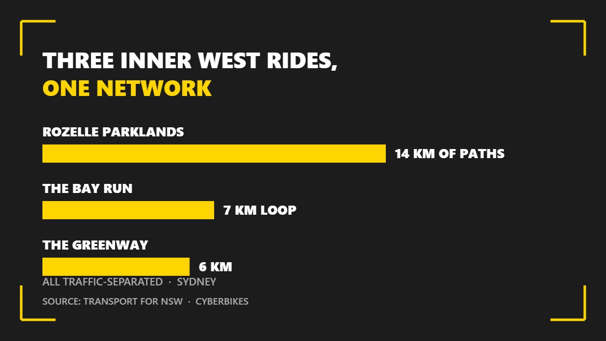 Comparison of Inner West e-bike rides: Rozelle Parklands 14 km of paths, the Bay Run 7 km loop, the GreenWay 6 km