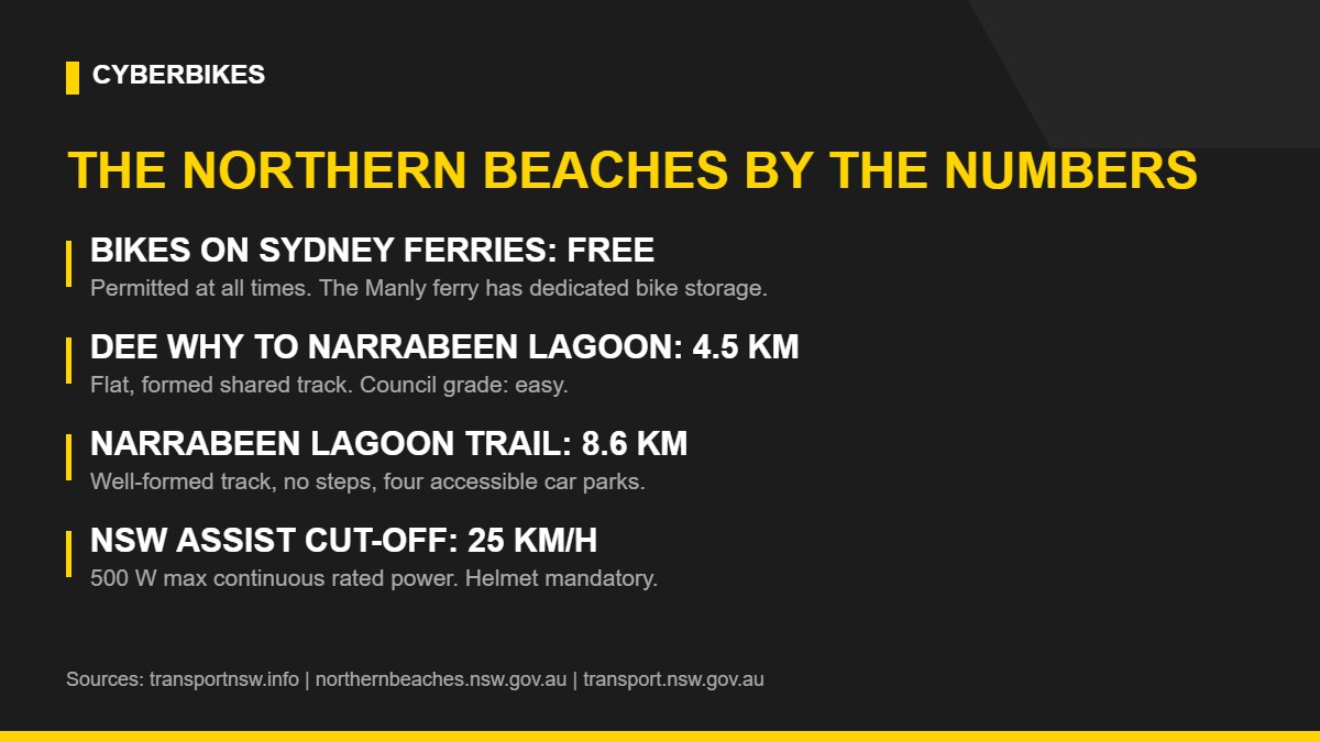 Northern Beaches e-bike facts: bikes free on Sydney Ferries, Dee Why to Narrabeen Lagoon 4.5 km, Narrabeen Lagoon Trail 8.6 km, NSW assist cut-off 25 km/h