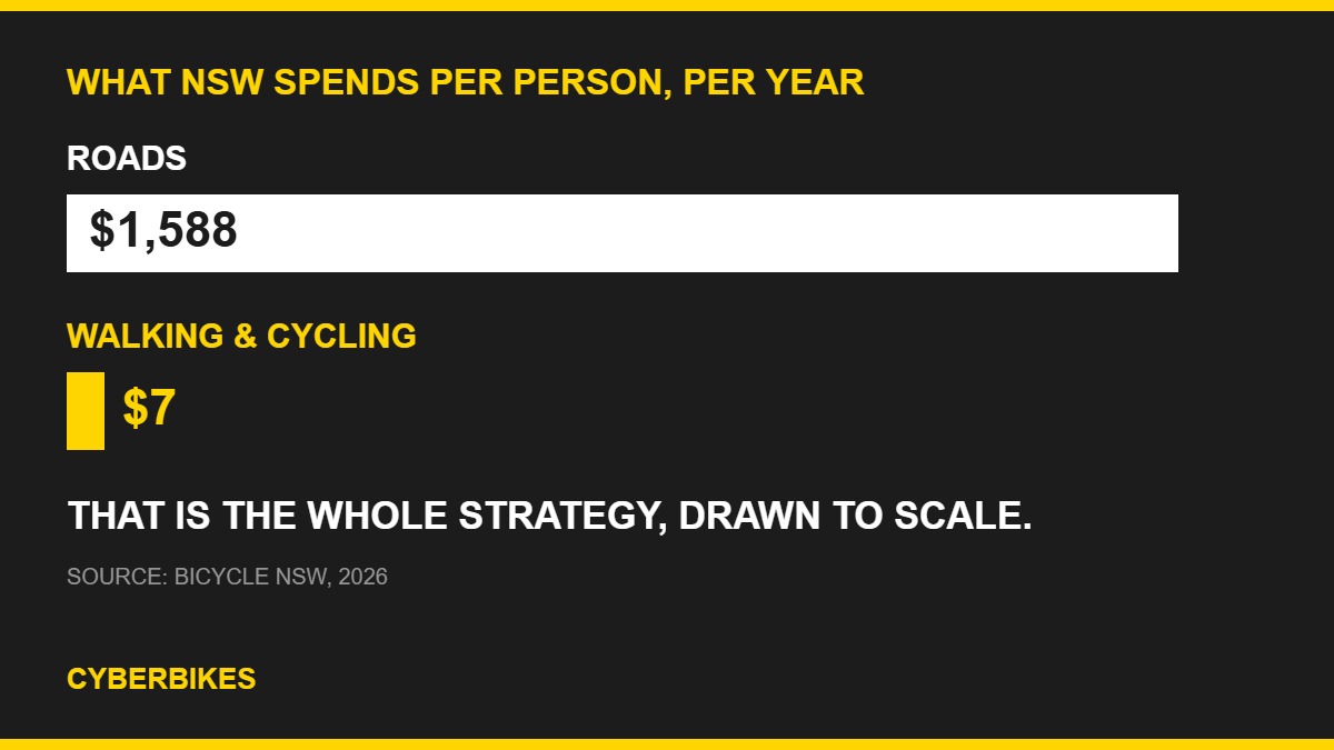 Chart comparing NSW spending per person per year: $1,588 on roads versus $7 on walking and cycling