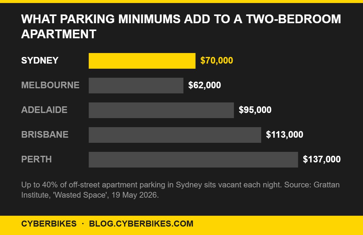 Chart of what parking minimums add to a two-bedroom apartment: Sydney $70,000, Melbourne $62,000, Adelaide $95,000, Brisbane $113,000, Perth $137,000