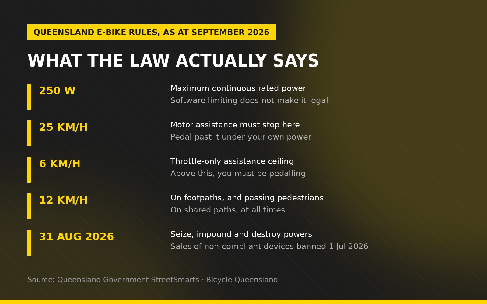 Queensland e-bike laws explained: 250W continuous rated power, 25 km/h assistance cut-off, 6 km/h throttle limit and 12 km/h footpath speed