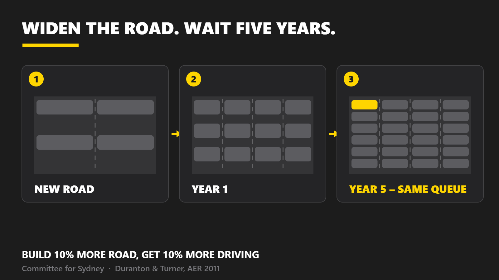 Three stage diagram showing a widened Sydney road empty at year one and completely full of cars by year five, captioned build 10 percent more road get 10 percent more driving