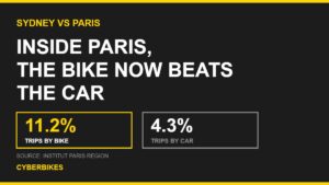 Sydney versus Paris cycling mode share: 11.2 per cent of trips inside Paris by bike against 4.3 per cent by car
