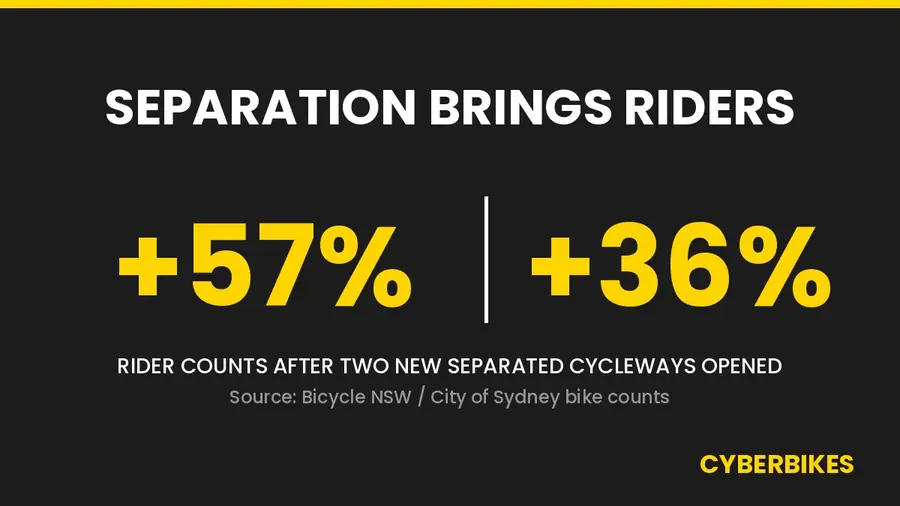 Chart showing Sydney bike counts rising 57% and 36% after new separated cycleways opened