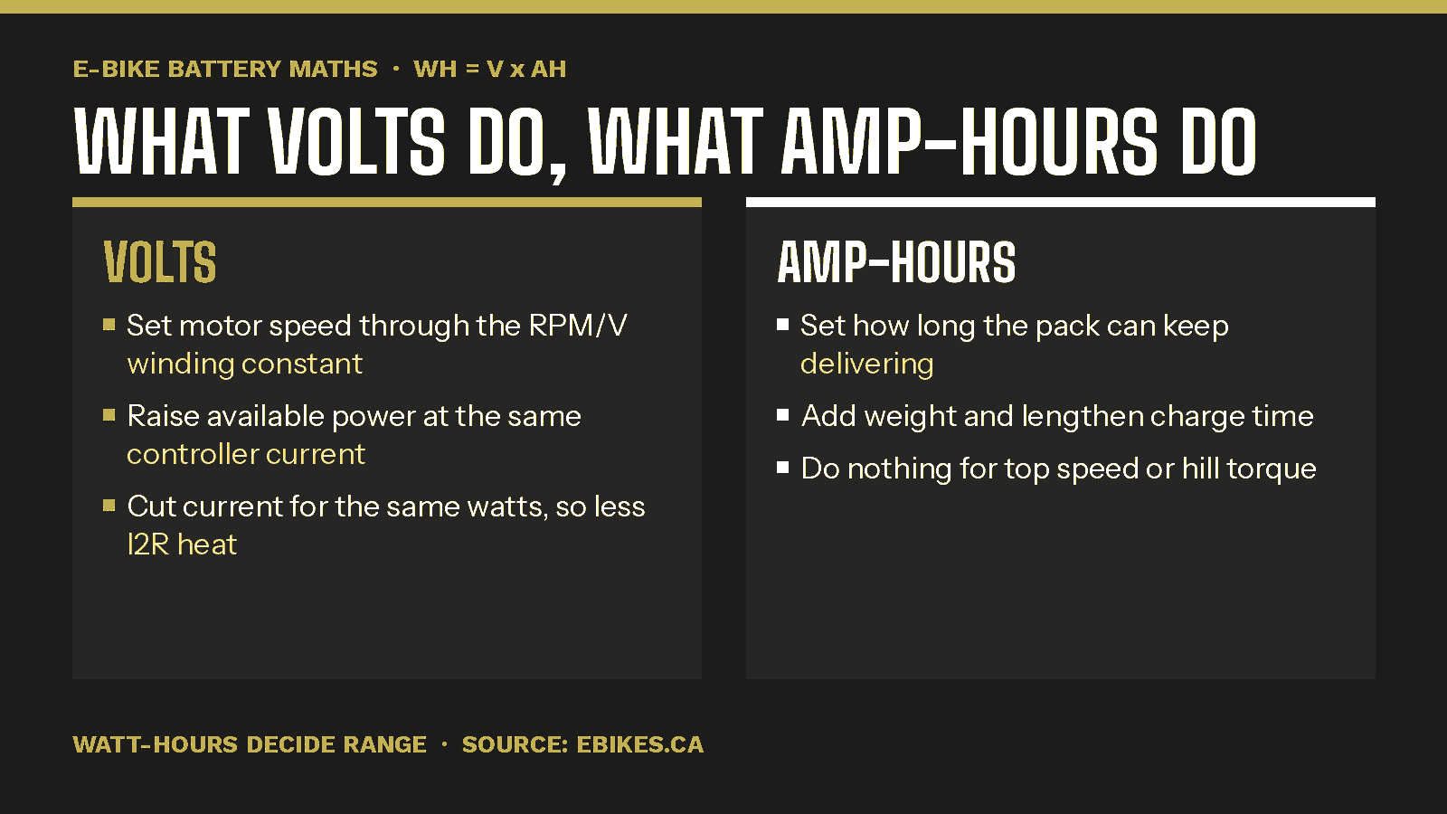 Comparison chart showing what volts do versus what amp-hours do for e-bike range and performance