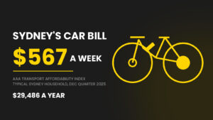 Cost of owning a car in Sydney: $567 a week for a typical household, next to an electric bike