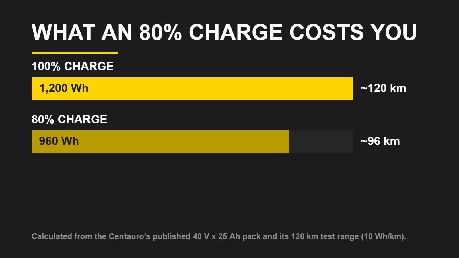 E-bike battery charge comparison showing 1200Wh at 100 percent versus 960Wh at 80 percent and the resulting range in kilometres
