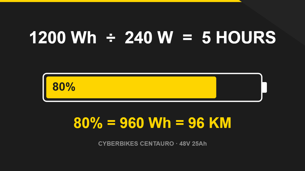 E-bike battery charging time calculation showing a 1200Wh pack at 240W and the 80% charge range