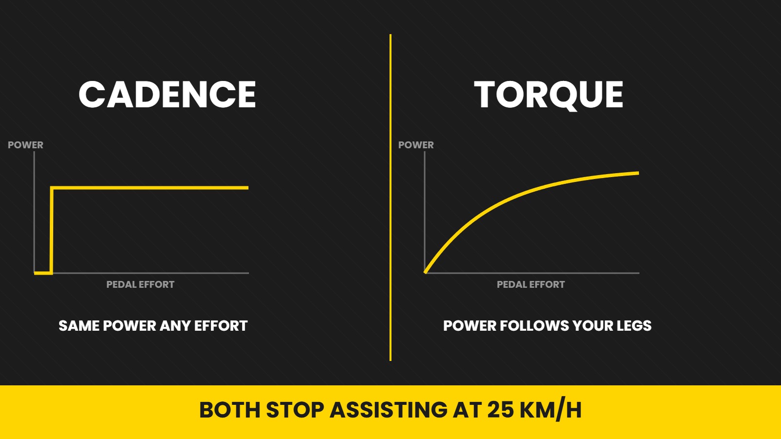Comparison chart showing e-bike cadence sensor delivering constant power versus torque sensor power rising in proportion to rider effort, both cutting off at 25 km/h