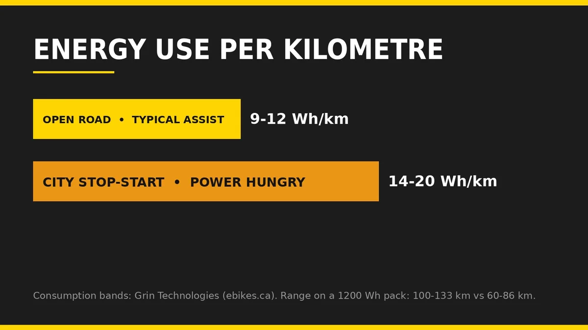 Bar chart comparing e-bike energy use per kilometre: 9-12 Wh/km on the open road versus 14-20 Wh/km in city stop-start traffic