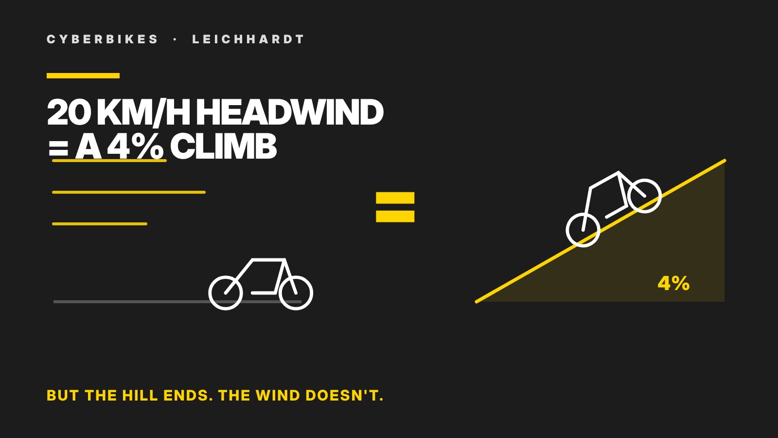 Diagram comparing a 20 km/h headwind to a 4% climb for e-bike range