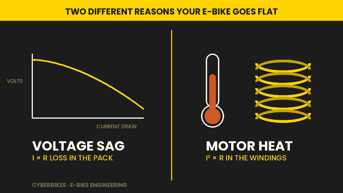 Technical diagram comparing e-bike battery voltage sag (I x R loss in the pack) with motor winding heat (I squared x R)