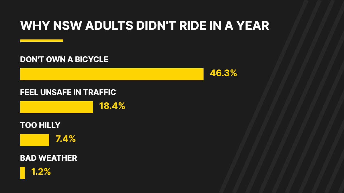 Bar chart of reasons NSW adults did not ride a bike in the past year: 46.3 per cent do not own a bicycle, 18.4 per cent feel unsafe in traffic, 7.4 per cent too hilly, 1.2 per cent bad weather