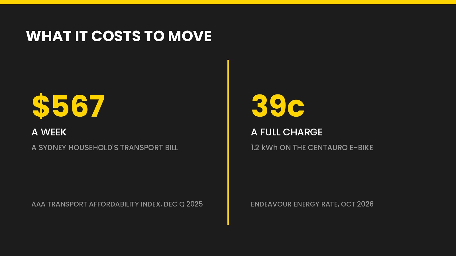 Comparison graphic showing a Sydney household transport bill of $567 a week against 39 cents for a full 1.2 kWh e-bike battery charge
