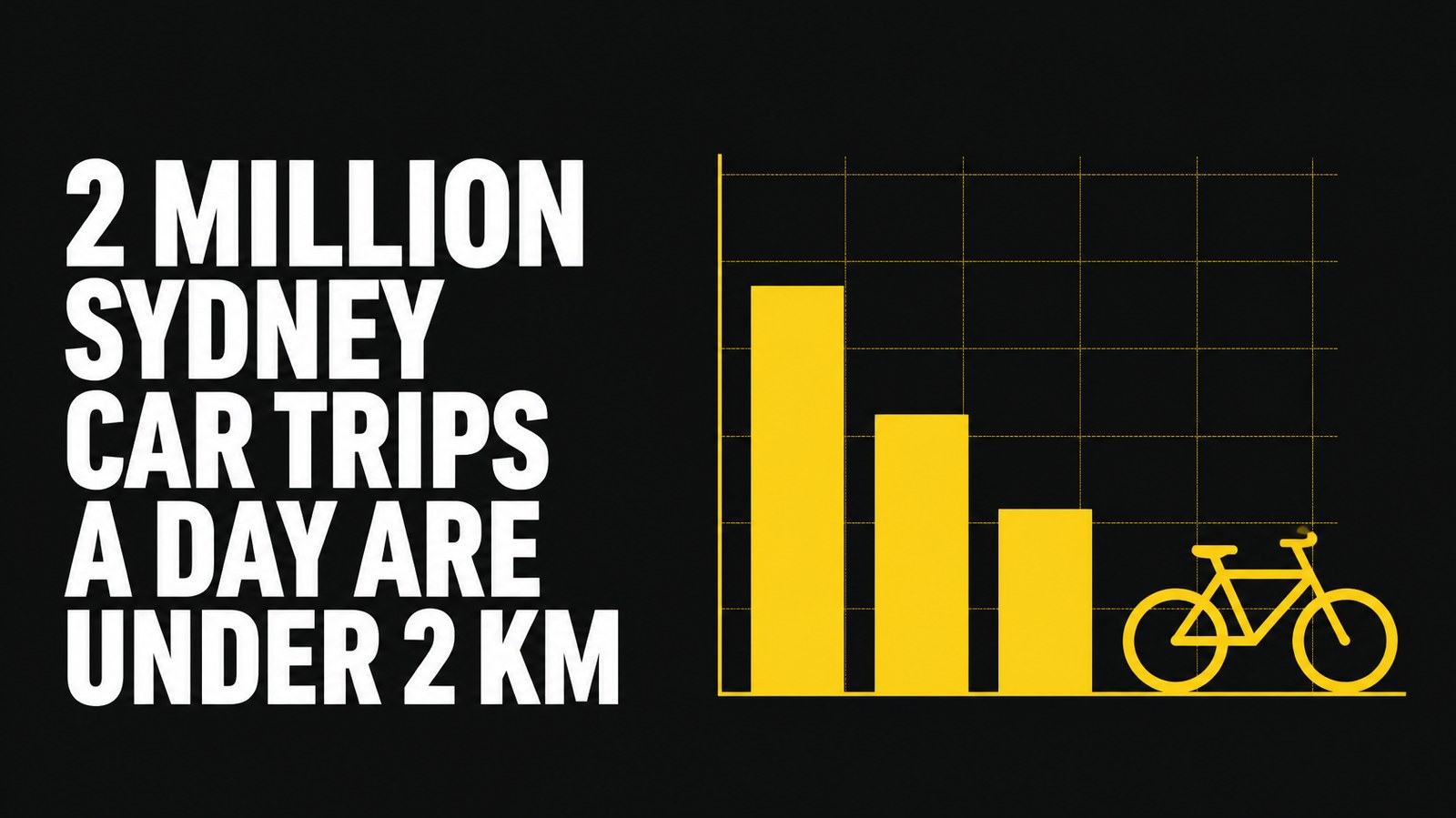Dark infographic stating two million Sydney car trips a day are under 2 km, with yellow bar chart and bicycle icon