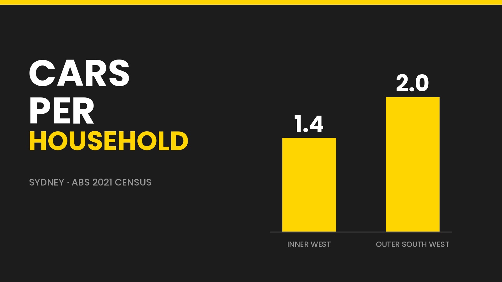 Bar chart of cars per household in Sydney: Inner West 1.4 versus Outer South West 2.0, ABS 2021 Census