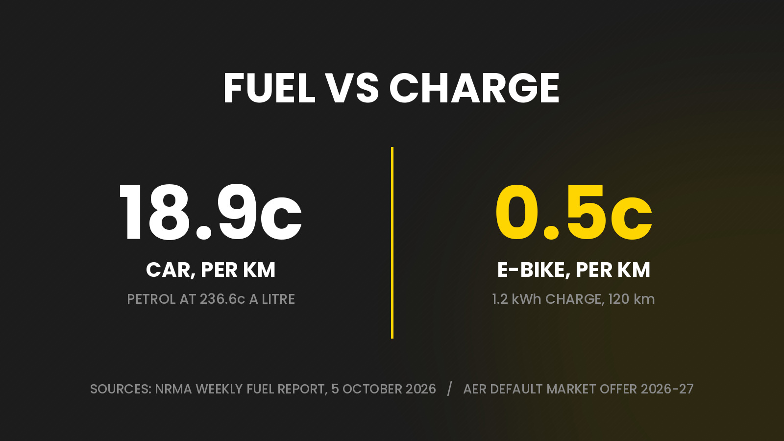 Sydney petrol cost per kilometre compared with e-bike charging cost per kilometre