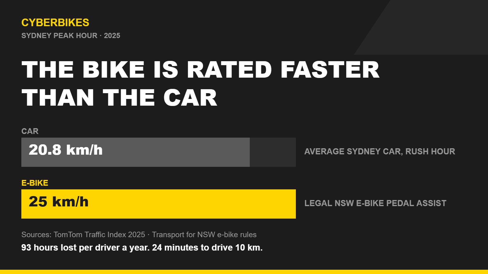 Bar chart comparing Sydney average rush hour car speed of 20.8 km/h with the legal NSW e-bike pedal assist limit of 25 km/h