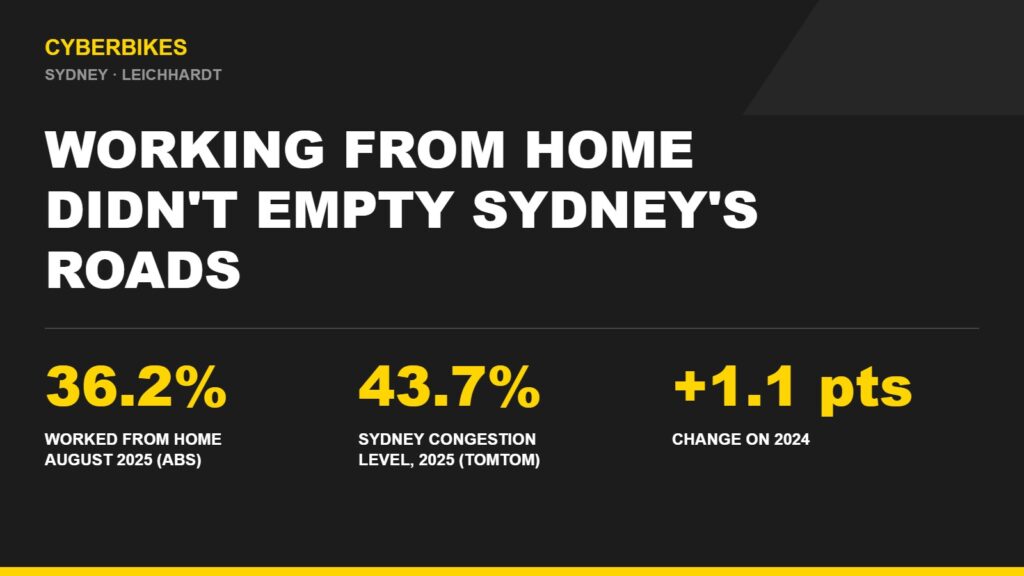 Chart showing 36.2% of Australians worked from home in August 2025 while Sydney congestion rose to 43.7% in 2025