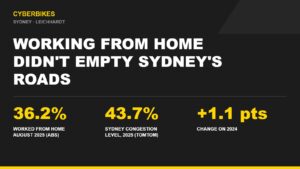 Chart showing 36.2% of Australians worked from home in August 2025 while Sydney congestion rose to 43.7% in 2025